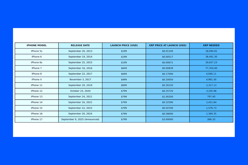 iPhone Fans Missed Out: XRP Would Buy Hundreds of iPhone 17 Units