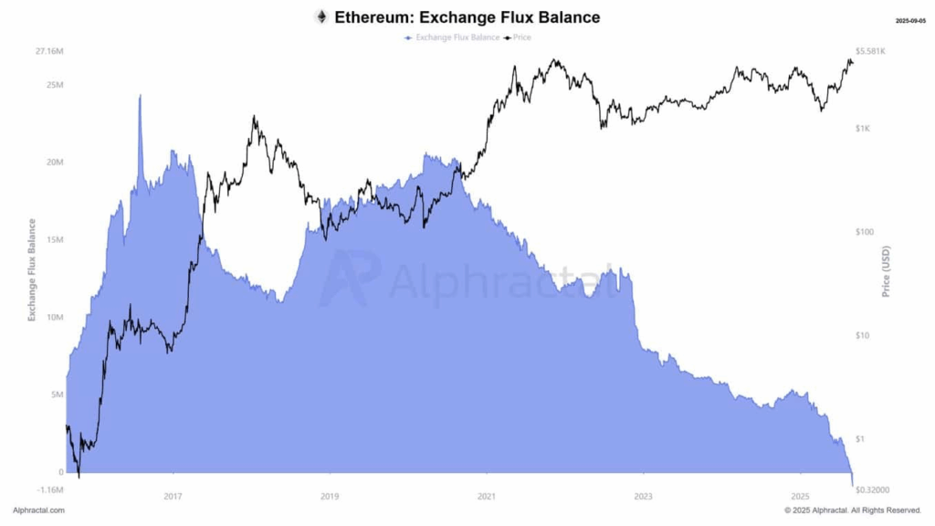 Ethereum Shows Signs of Strength Despite Modest Price Gains