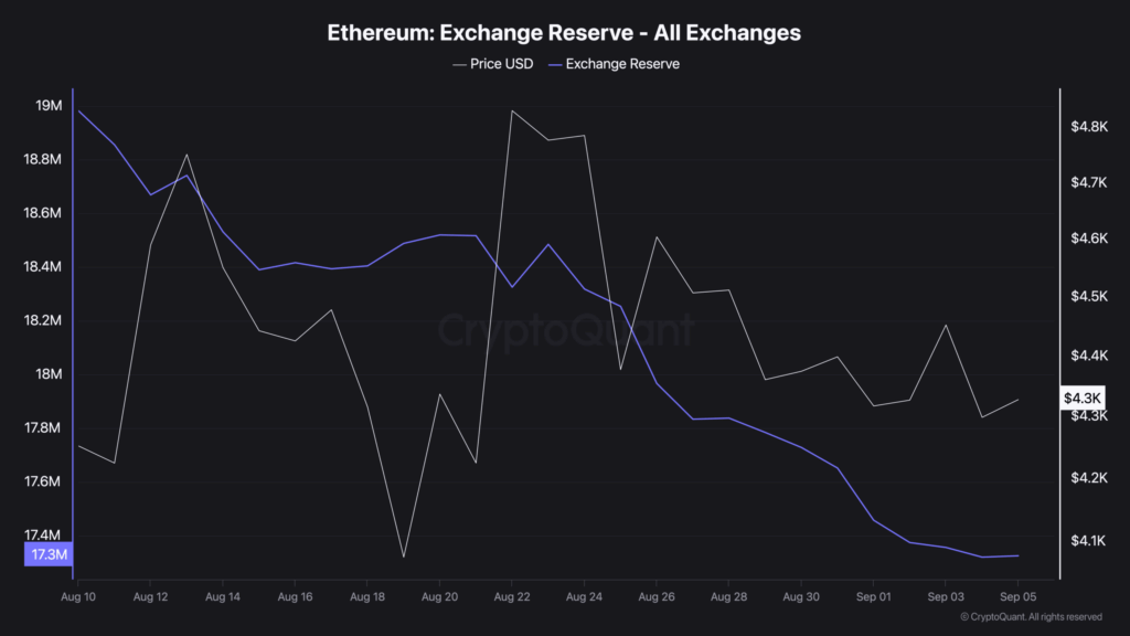 Ethereum Shows Signs of Strength Despite Modest Price Gains