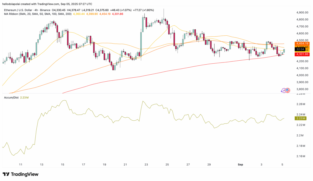 Ethereum Shows Signs of Strength Despite Modest Price Gains