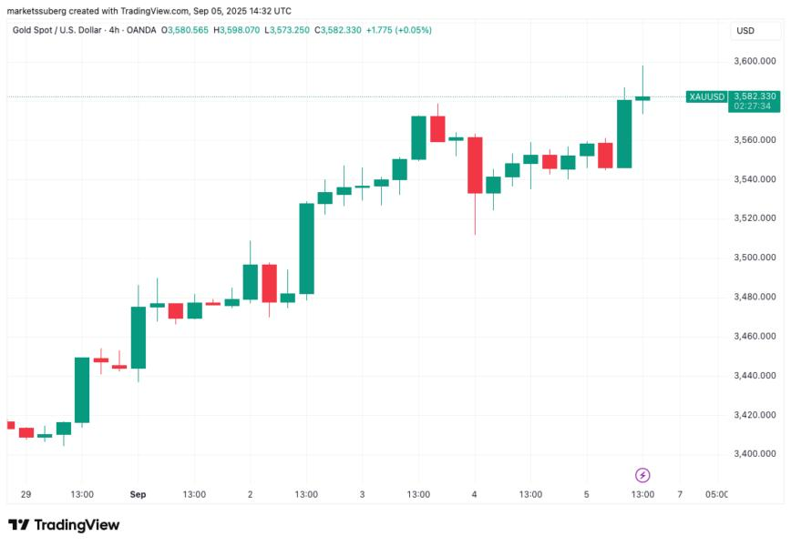 Bitcoin Price Stumbles Despite Dovish Fed Signals