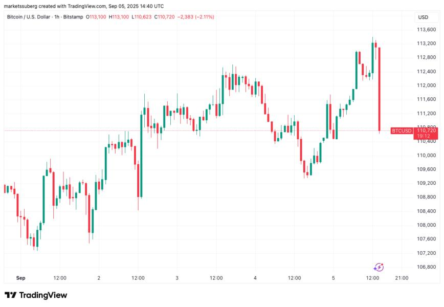 Bitcoin Price Stumbles Despite Dovish Fed Signals