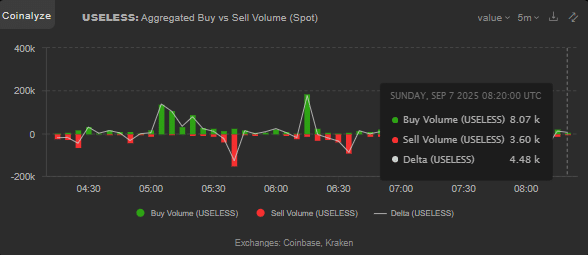 USELESS Coin Leads BONK Ecosystem with Rising Hype but Weak Momentum