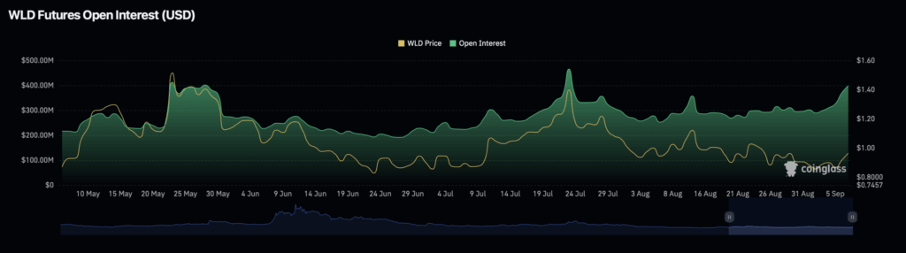 Worldcoin [WLD] Rallies 11% as Bullish Momentum Builds