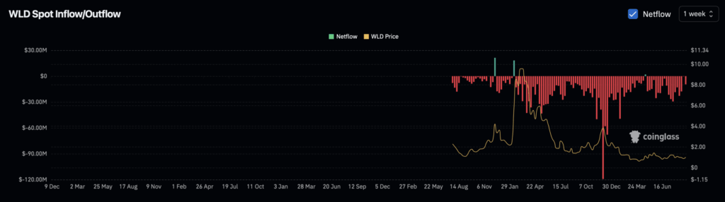Worldcoin [WLD] Rallies 11% as Bullish Momentum Builds