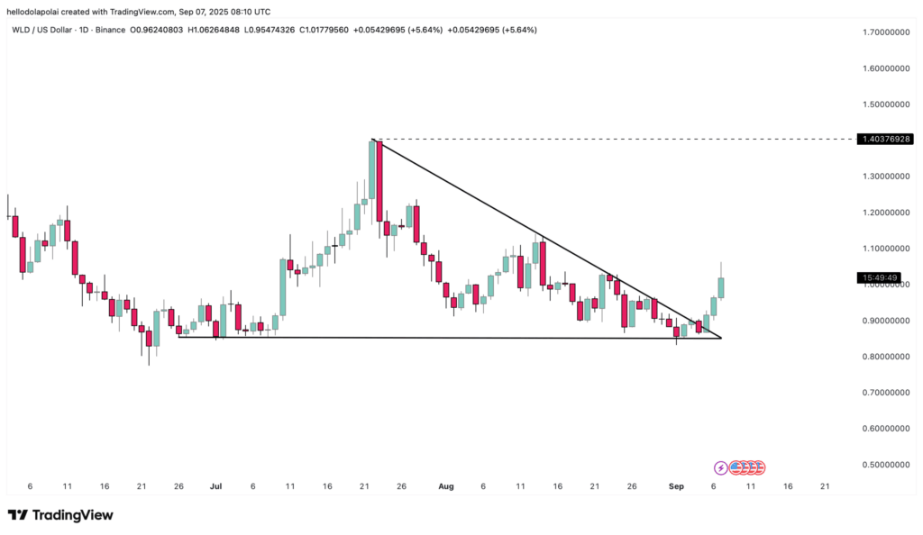 Worldcoin [WLD] Rallies 11% as Bullish Momentum Builds