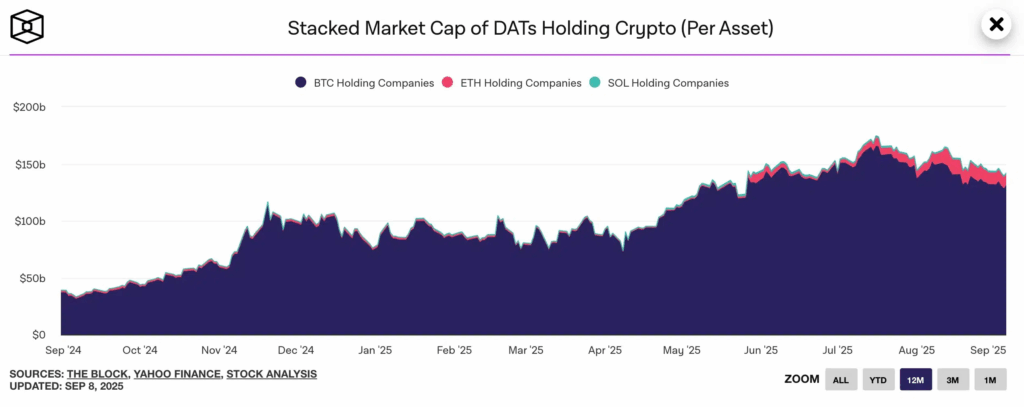 Digital Asset Treasury Firms Face Valuation Pressures Despite Bitcoin Surge