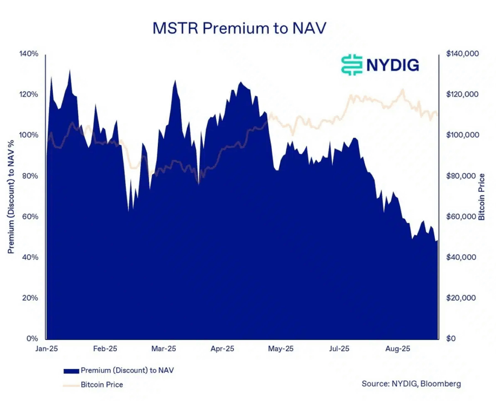 Digital Asset Treasury Firms Face Valuation Pressures Despite Bitcoin Surge