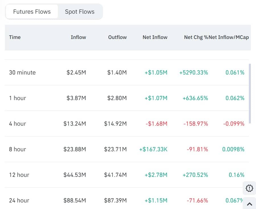 TRUMP Coin Analysis: Bullish Futures vs Spot Sell-Off