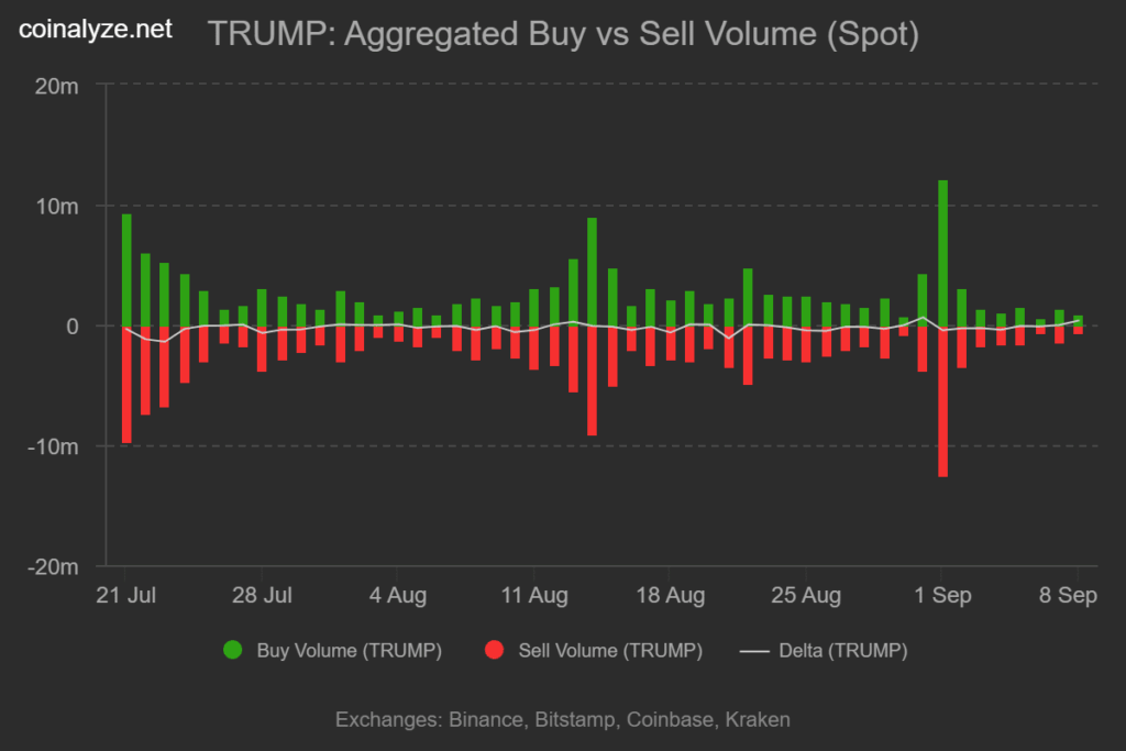 TRUMP Coin Analysis: Bullish Futures vs Spot Sell-Off