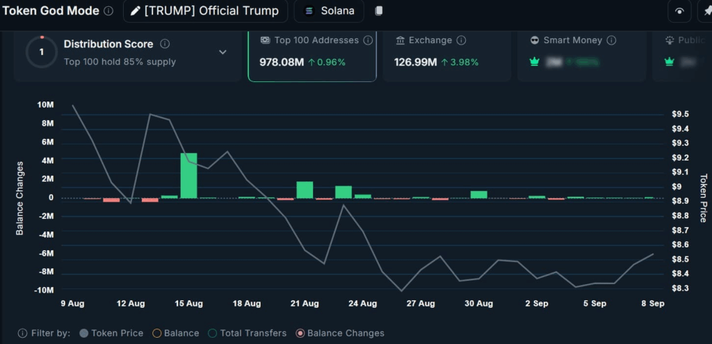 TRUMP Coin Analysis: Bullish Futures vs Spot Sell-Off