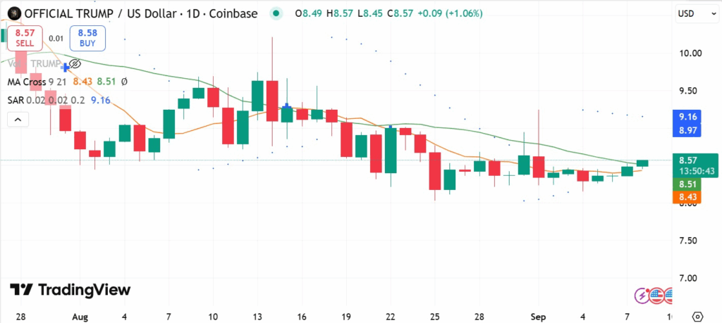 TRUMP Coin Analysis: Bullish Futures vs Spot Sell-Off