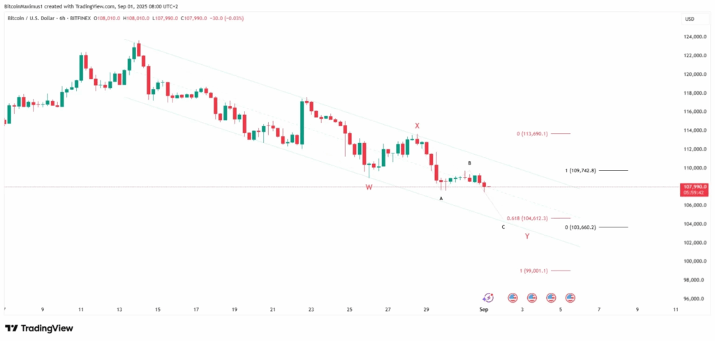 Bitcoin Price Dips Below $105K — Is the Correction Over Yet?