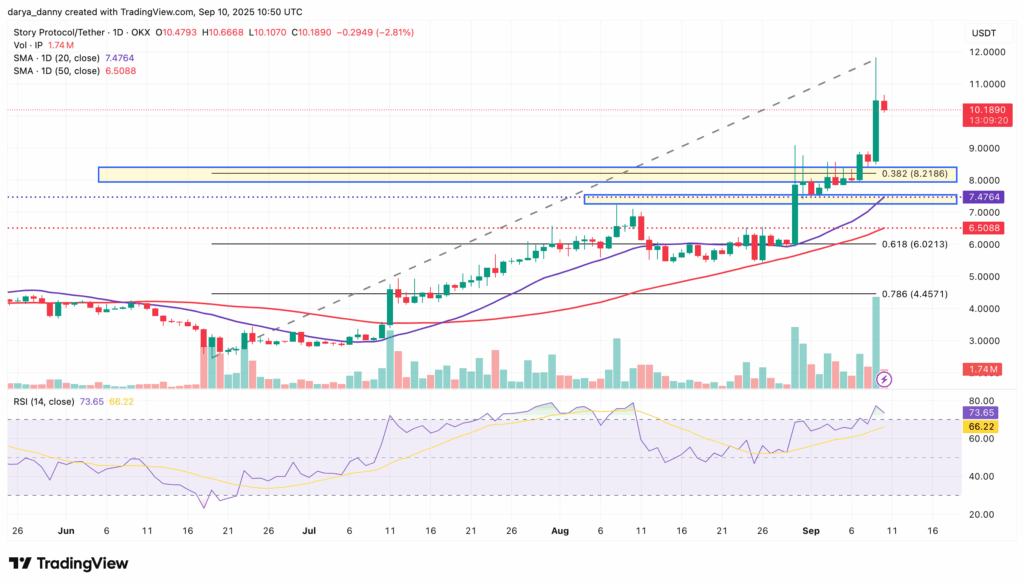 Story Protocol (IP) Holds Gains After All-Time High Rally