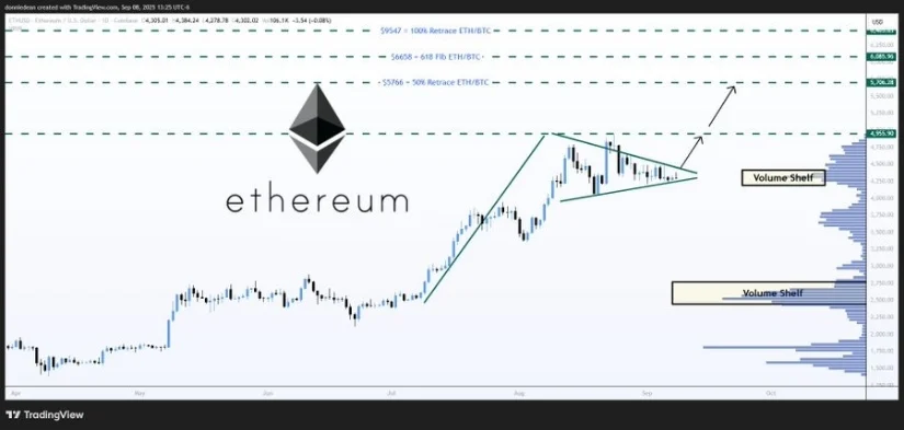 Ethereum’s Rising Momentum and Market Significance