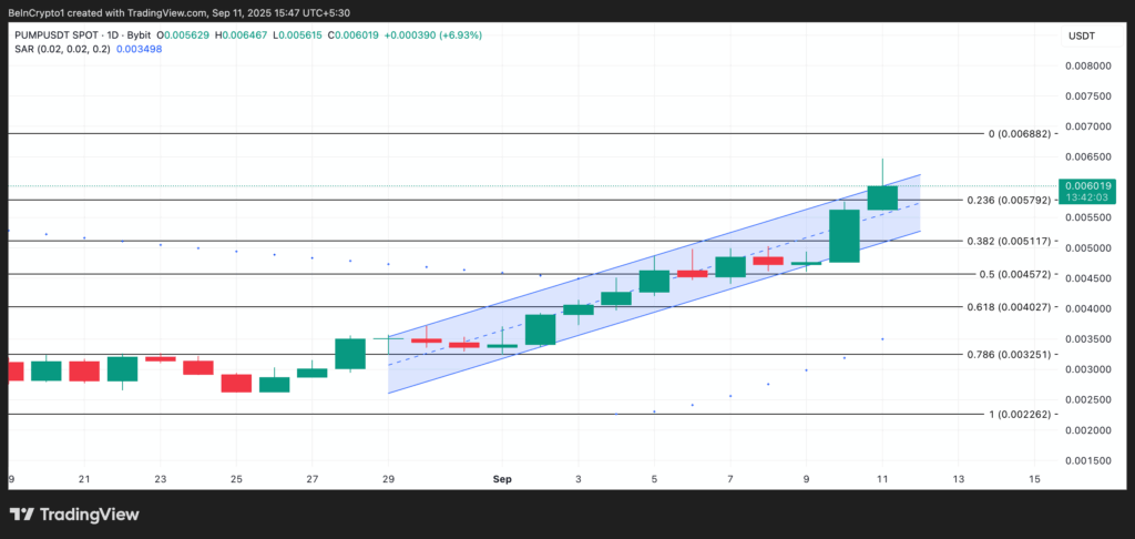 PUMP Token Eyes Further Upside Within Bullish Price Channel