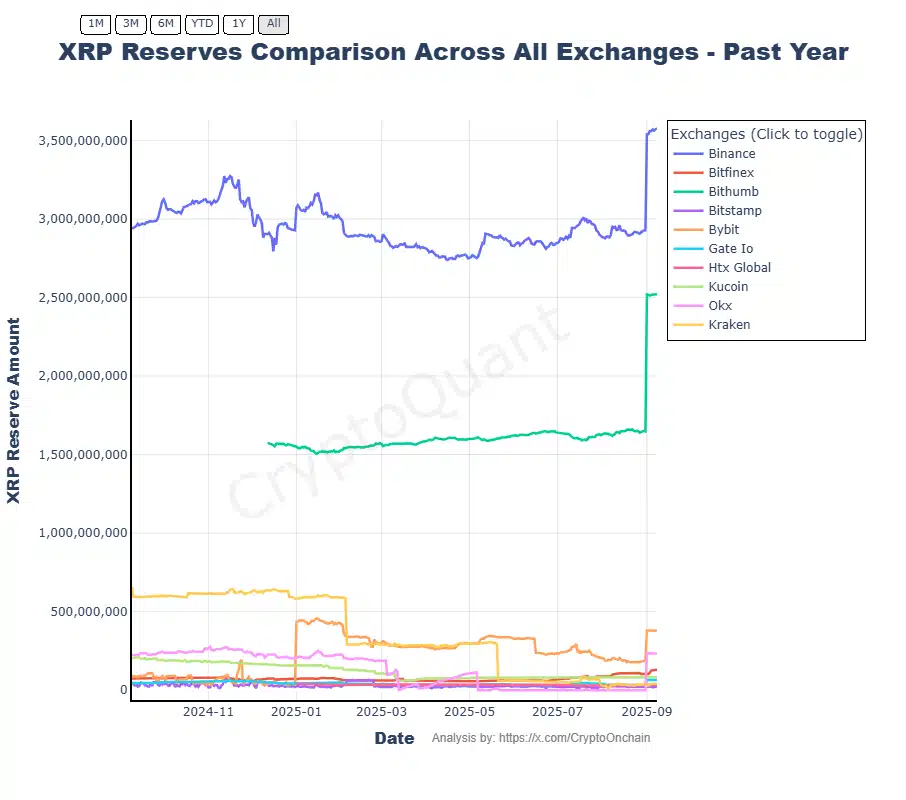 XRP Exchange Reserves Surge, But No Panic Among Holders