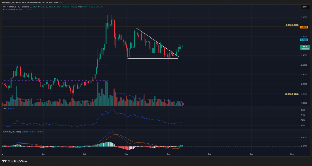 XRP Exchange Reserves Surge, But No Panic Among Holders