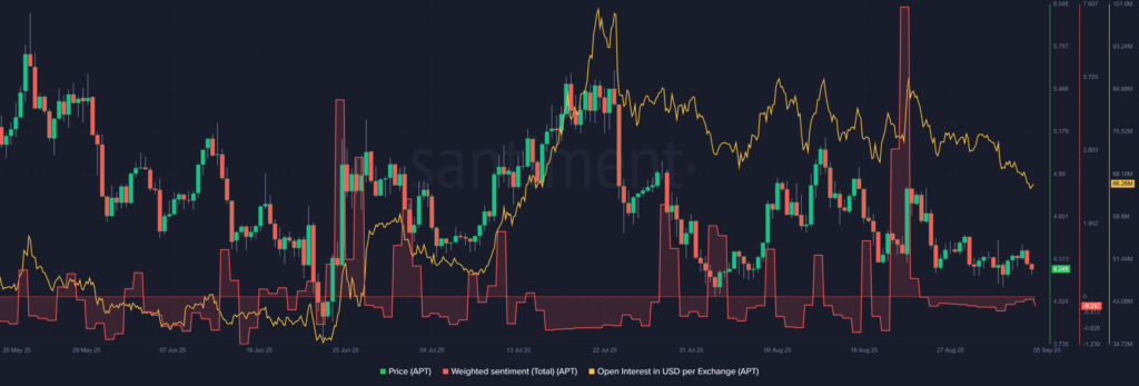 Aptos (APT) Unlocks $50M in Tokens Without Price Impact