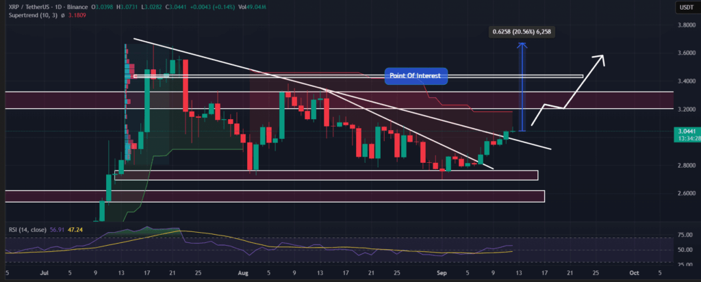 XRP Price Breaks Key Resistance: What’s Next?