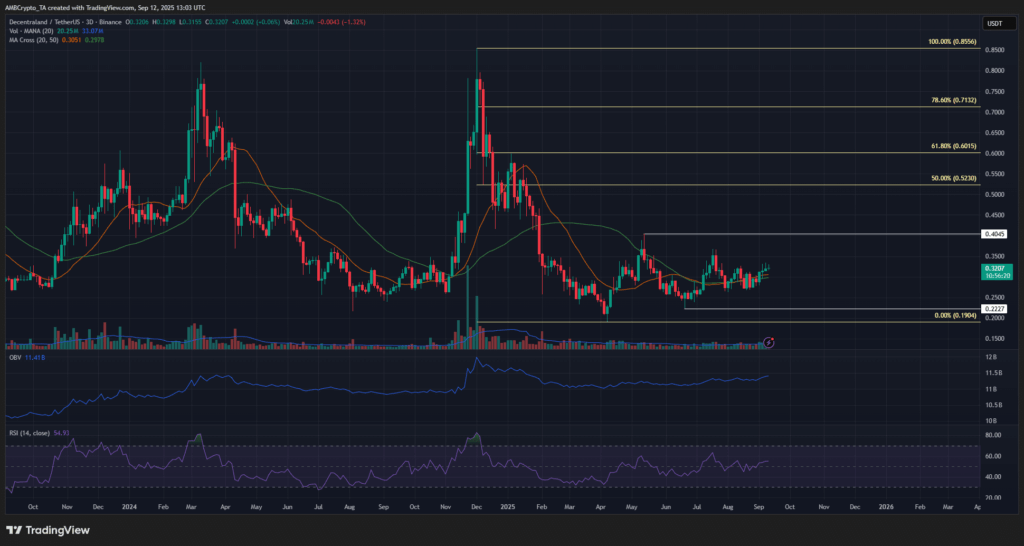 Decentraland (MANA) Holds Strong at $0.35: Is a Breakout Finally Coming?