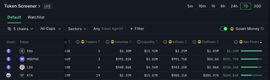 ENA Price Drops as Smart Money Buys the Dip