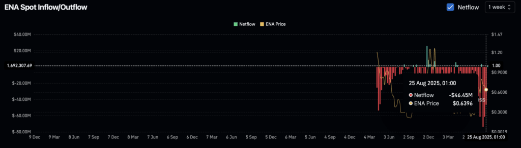 ENA Price Drops as Smart Money Buys the Dip
