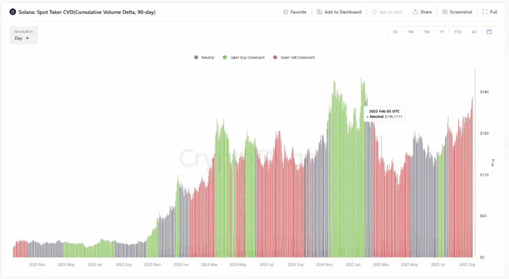 Solana Gains Momentum as Spot Demand Surges, Led by Galaxy Digital
