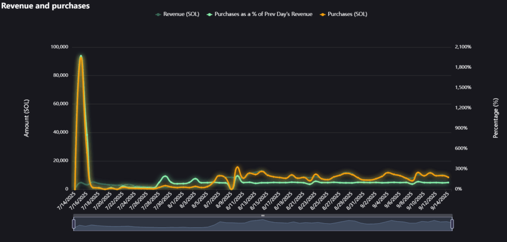 Pump.fun Continues Aggressive Token Buybacks as PUMP Hits New Highs