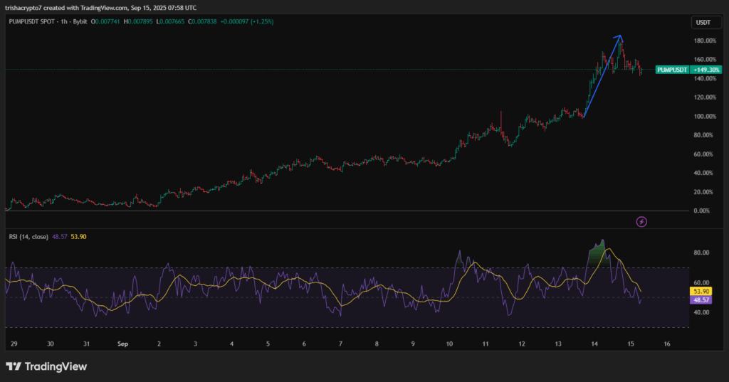 Pump.fun Continues Aggressive Token Buybacks as PUMP Hits New Highs