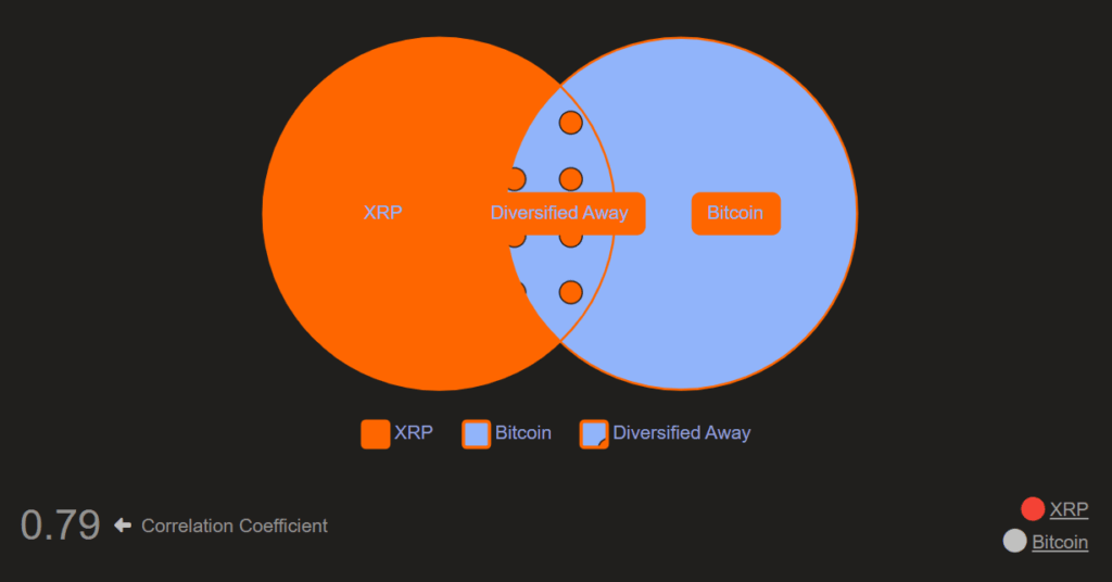 XRP to Hit $28 If Bitcoin Reaches $750K, Analyst Suggests