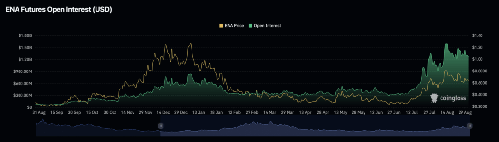 ENA Price Drops as Smart Money Buys the Dip