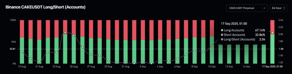 CAKE Price Rises on Binance Momentum as Trading Volume Hits $2.3B