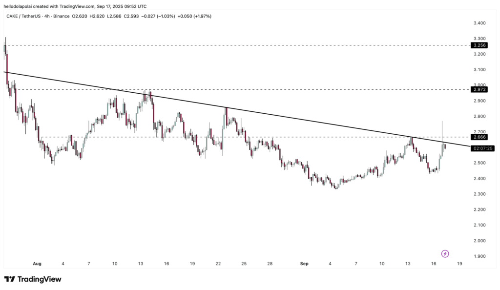 CAKE Price Rises on Binance Momentum as Trading Volume Hits $2.3B