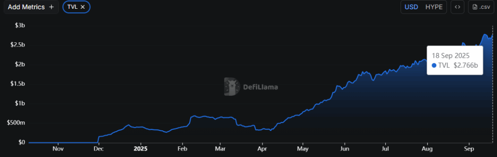 Hyperliquid Surges Toward New Highs Amid Strong On-Chain Activity