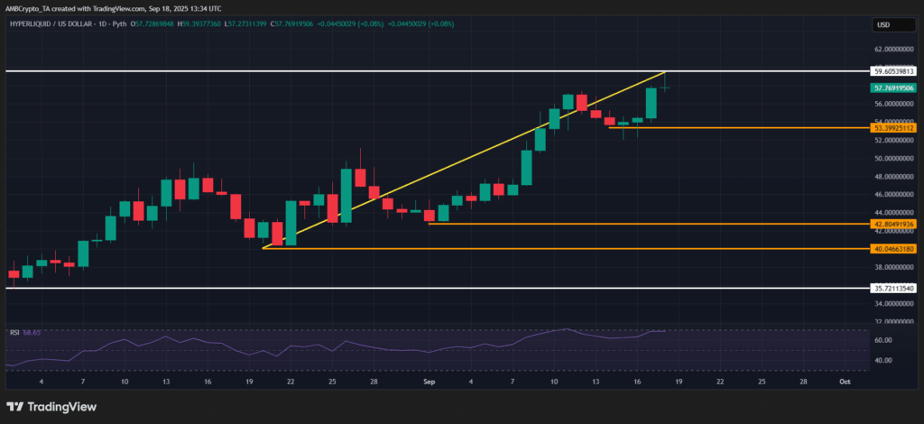 Hyperliquid Surges Toward New Highs Amid Strong On-Chain Activity