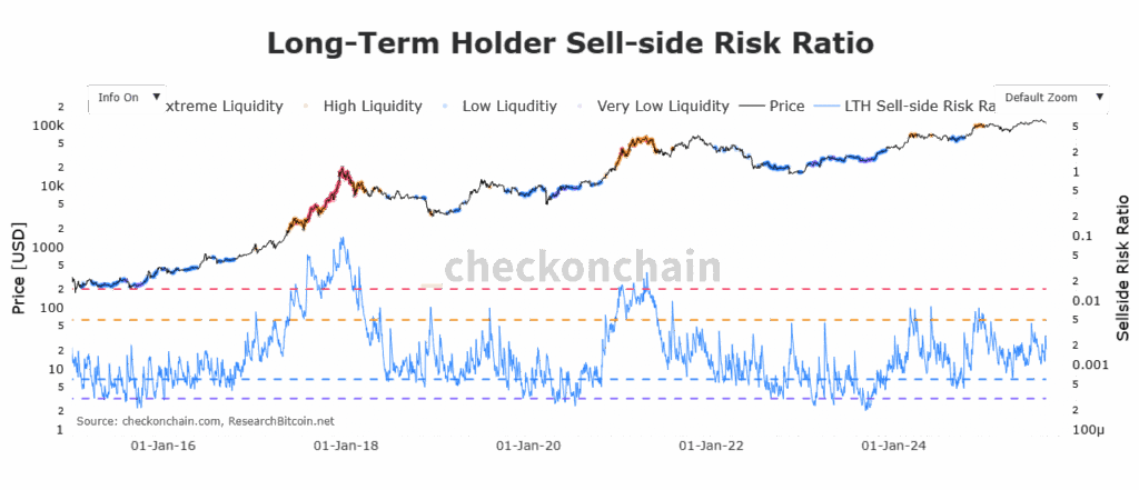 Bitcoin Struggles Below $110K as Short-Term Holders Capitulate