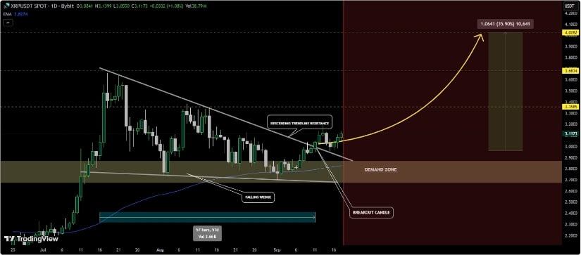 XRP Supply on Coinbase Drops 90% as Whales Accumulate: Could $10 Be Next?