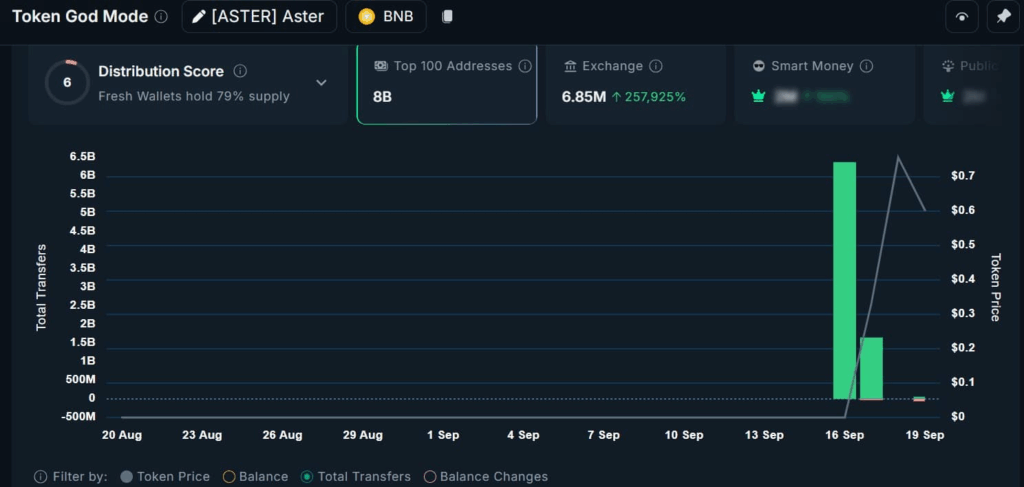 Aster (ASTER) Surges Over 100% Following Token Swap