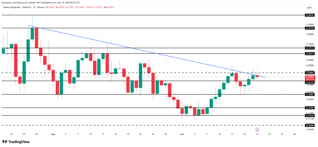 HBAR’s Rebound Hinges on Bitcoin’s Performance