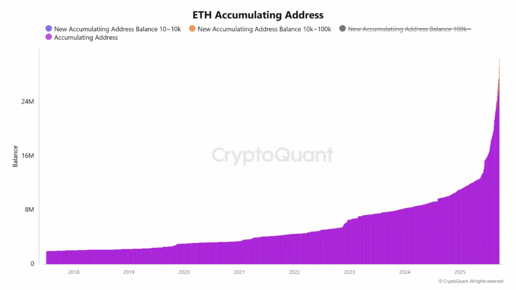 Ethereum Accumulation Soars as Grayscale Considers Staking