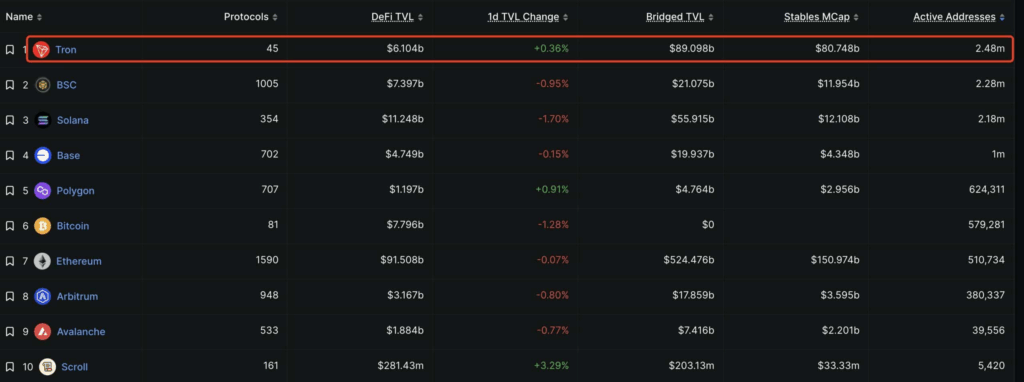 Tron Leads Blockchain Activity as USDT Transfers Surge