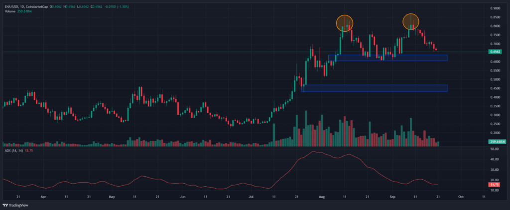 Ethena [ENA] Faces Mixed Signals Amid Price Dip and Volume Shift