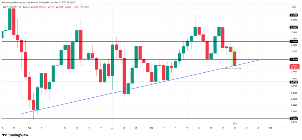 ASTER, JUP, and FET in Focus as Altcoin Volatility Rises