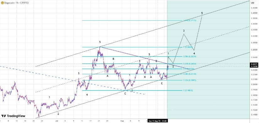 Dogecoin Shows Signs of Strength Amid Whale Activity and Technical Breakouts