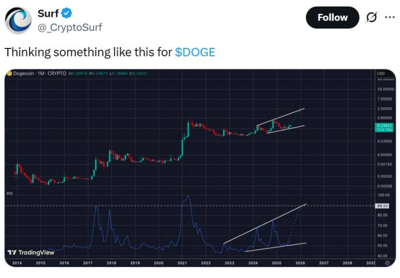 Dogecoin Shows Signs of Strength Amid Whale Activity and Technical Breakouts