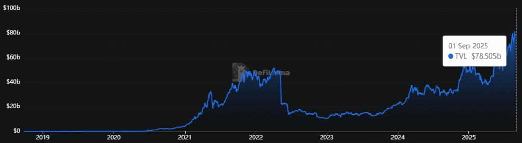 AAVE’s On-Chain Growth Highlights DeFi Lending Dominance