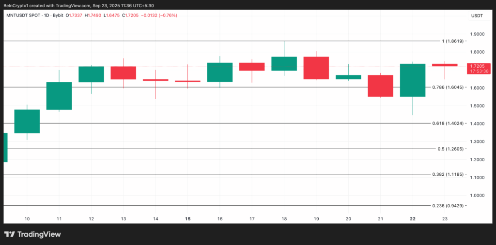 Mantle (MNT) Shows Strong Network Activity and Capital Inflows
