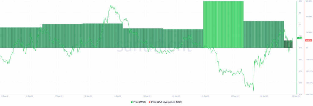 Mantle (MNT) Shows Strong Network Activity and Capital Inflows