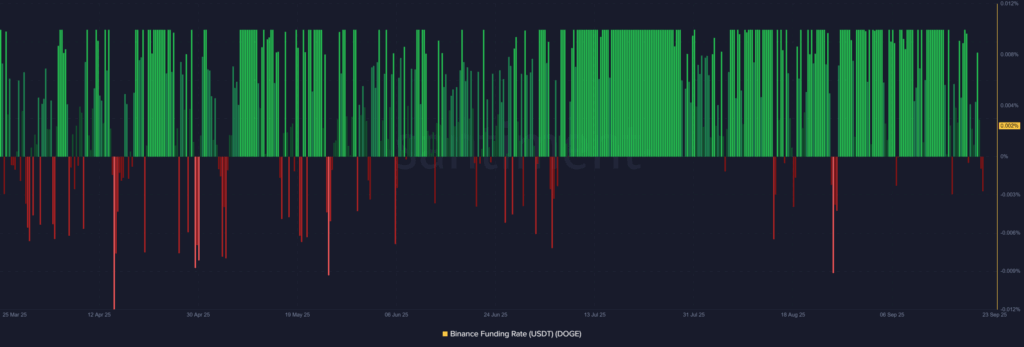 Dogecoin (DOGE) Shows Bullish Signs as Market Eyes $0.29 Breakout